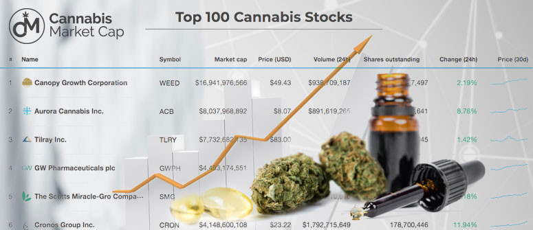 CannabisMarketCap: Eine aktuelle Liste aller Cannabisaktien